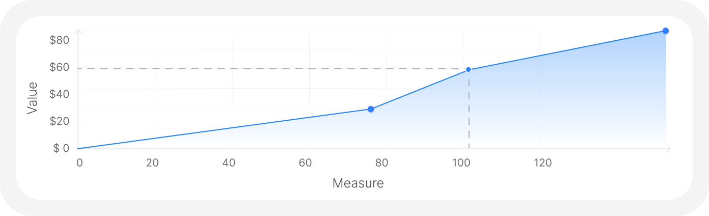 Line graph showing value increase over measure, with a dashed threshold at $60 and shaded area indicating growth.